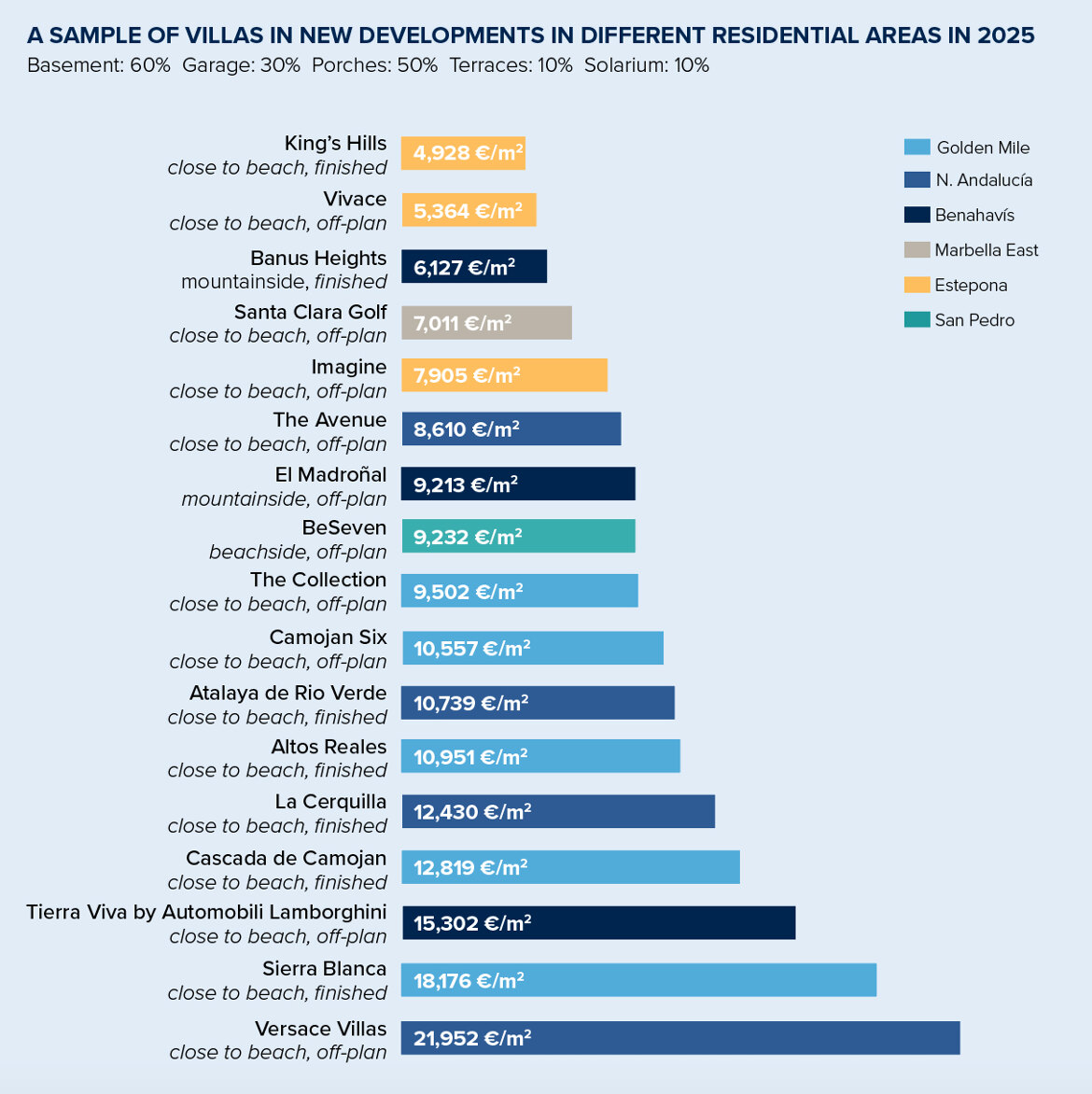 A sample of apartments in new developments in different residential areas in 2025