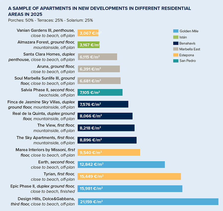 Sample of villas in new developments in different residential areas in 2025