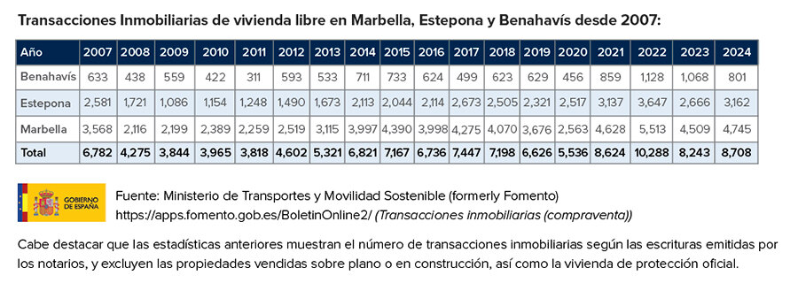 Gráfico comparativo de las ventas interanuales entre 2007 y 2024 en Marbella, Estepona y Benahavís.