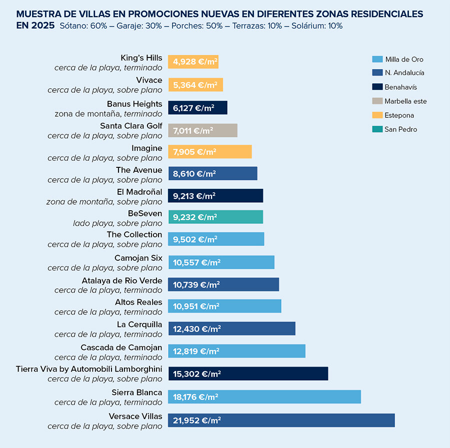 Muestra de villas en nuevas promociones en diferentes zonas residenciales en 2025