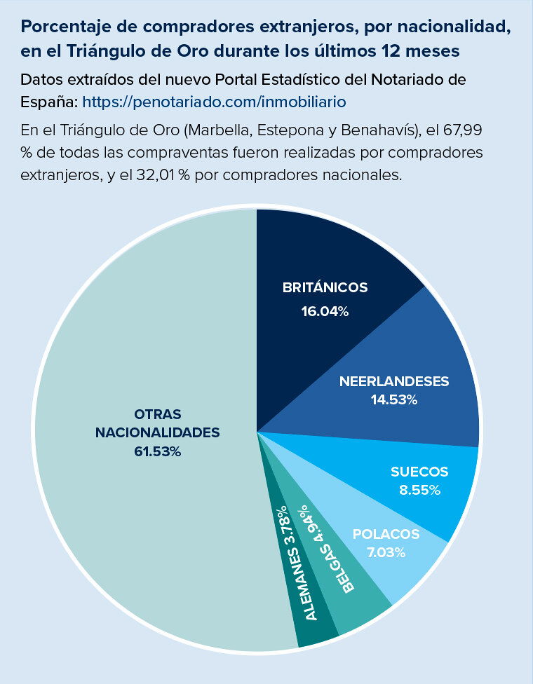Porcentaje de extranjeros, por nacionalidad, que han comprado en el Triángulo Dorado en los últimos 12 meses.