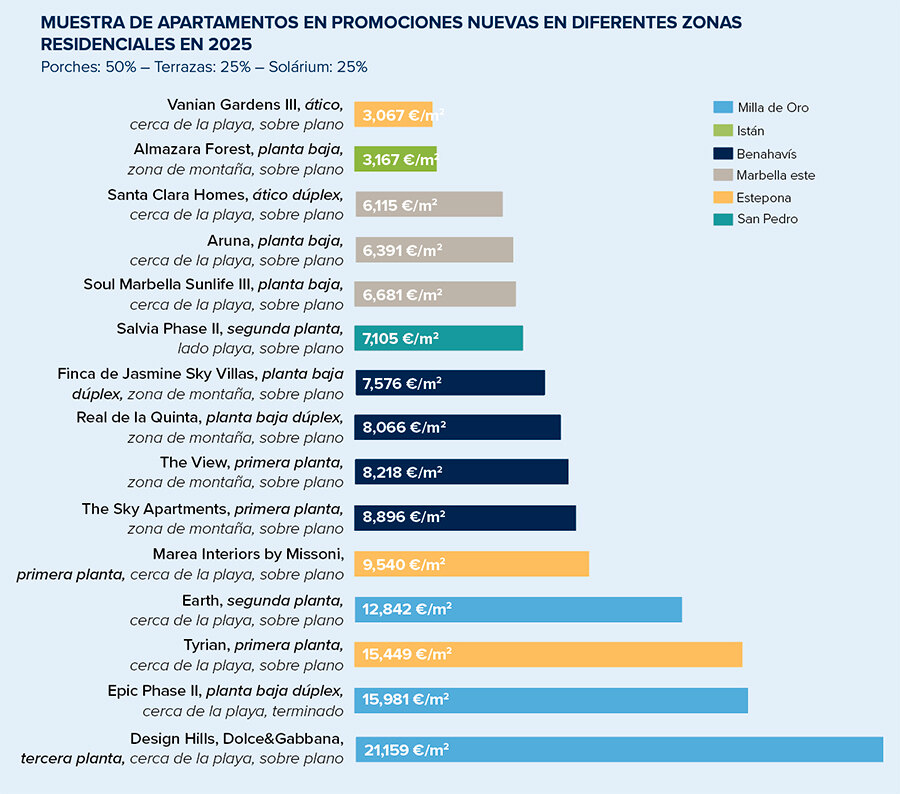 Muestra de apartamentos en nuevas promociones en diferentes zonas residenciales en 2025